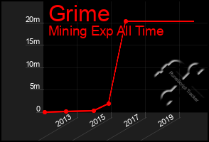 Total Graph of Grime