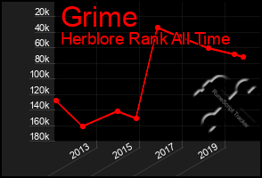 Total Graph of Grime