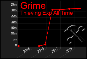 Total Graph of Grime