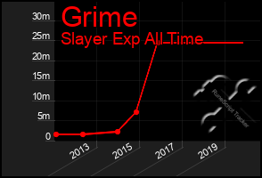 Total Graph of Grime