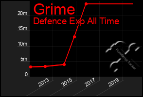 Total Graph of Grime