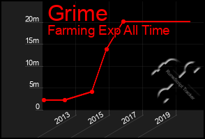 Total Graph of Grime