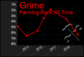 Total Graph of Grime