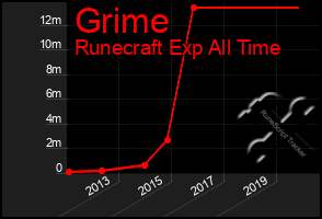 Total Graph of Grime