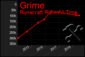 Total Graph of Grime