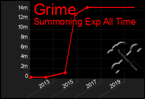 Total Graph of Grime