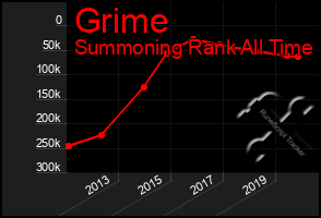 Total Graph of Grime