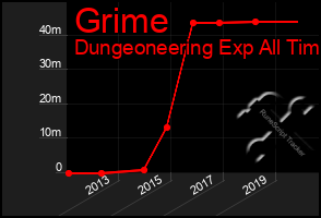 Total Graph of Grime