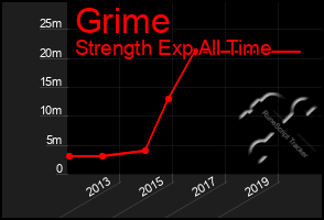 Total Graph of Grime