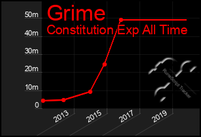 Total Graph of Grime