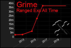 Total Graph of Grime