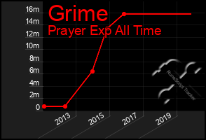 Total Graph of Grime