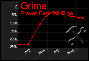 Total Graph of Grime