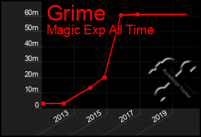 Total Graph of Grime