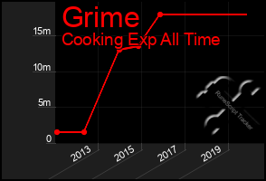 Total Graph of Grime