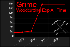 Total Graph of Grime