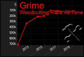 Total Graph of Grime