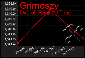 Total Graph of Grimeszy