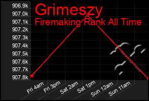 Total Graph of Grimeszy