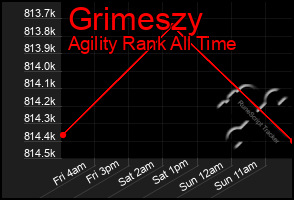 Total Graph of Grimeszy