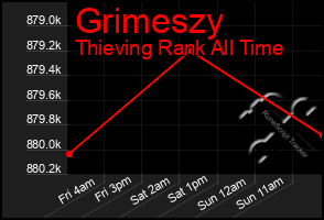 Total Graph of Grimeszy