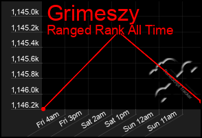 Total Graph of Grimeszy