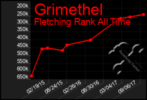 Total Graph of Grimethel