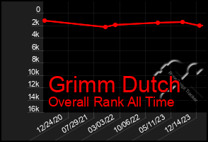 Total Graph of Grimm Dutch