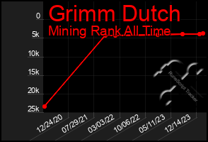 Total Graph of Grimm Dutch