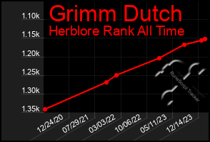 Total Graph of Grimm Dutch