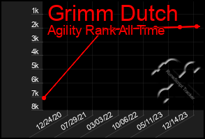 Total Graph of Grimm Dutch