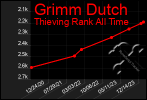 Total Graph of Grimm Dutch