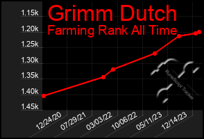 Total Graph of Grimm Dutch