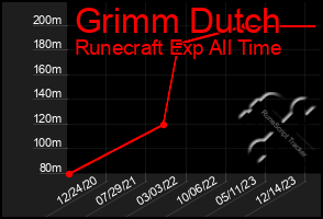 Total Graph of Grimm Dutch