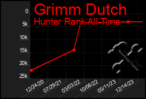 Total Graph of Grimm Dutch