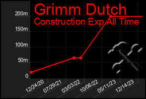 Total Graph of Grimm Dutch