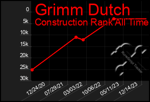 Total Graph of Grimm Dutch