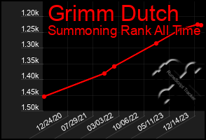 Total Graph of Grimm Dutch