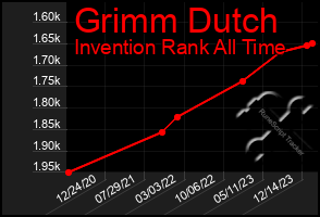 Total Graph of Grimm Dutch