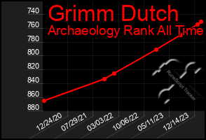 Total Graph of Grimm Dutch