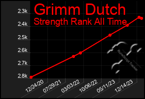 Total Graph of Grimm Dutch