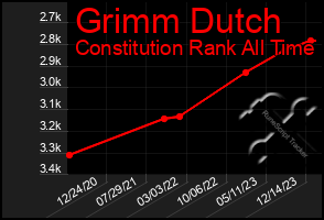 Total Graph of Grimm Dutch