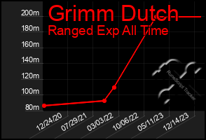 Total Graph of Grimm Dutch