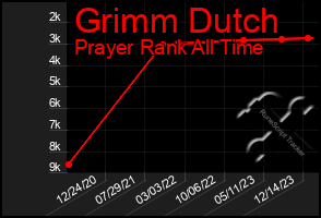 Total Graph of Grimm Dutch