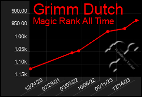 Total Graph of Grimm Dutch