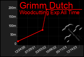 Total Graph of Grimm Dutch