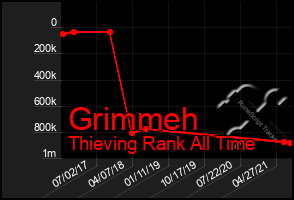 Total Graph of Grimmeh