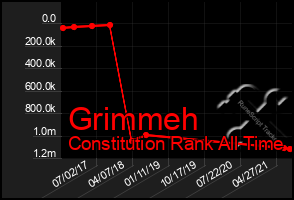 Total Graph of Grimmeh