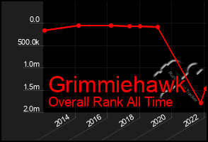 Total Graph of Grimmiehawk