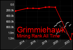 Total Graph of Grimmiehawk